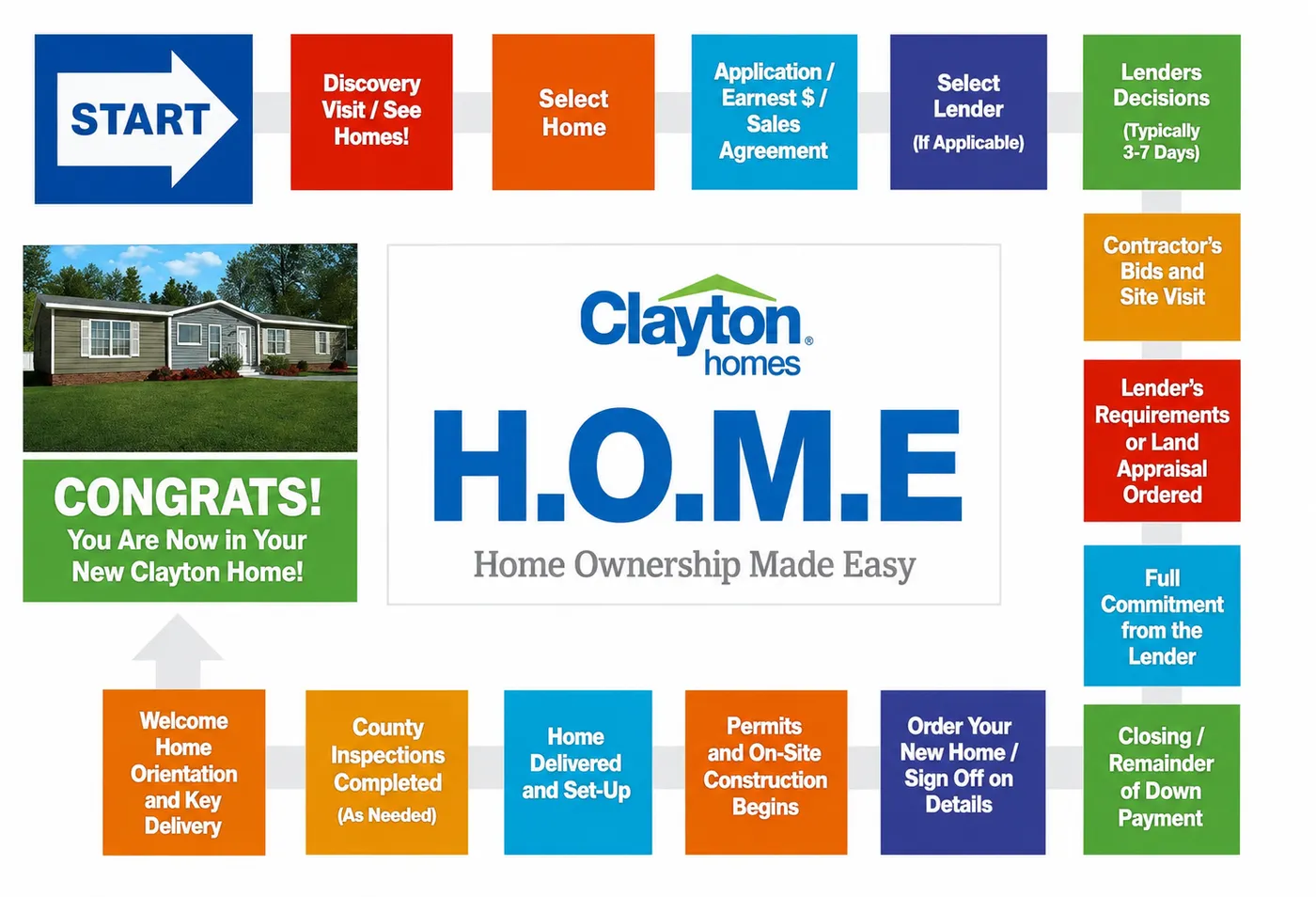 The Clayton Buying Process Made Easy