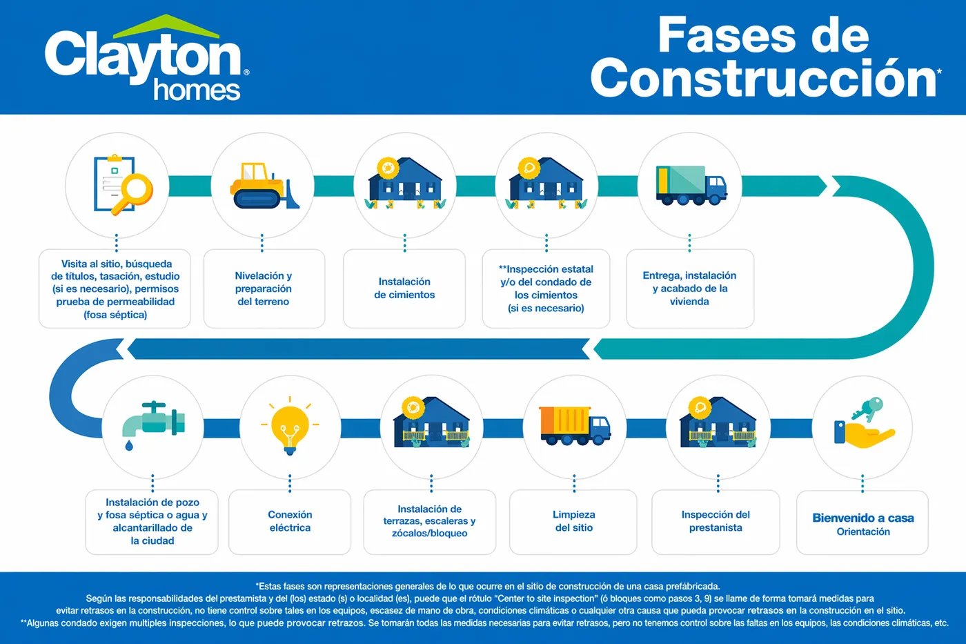 Fase de Construcción de Viviendas Prefabricadas