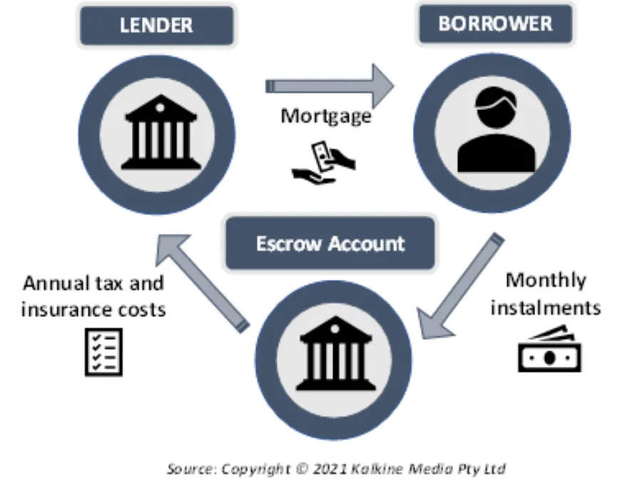 How Mortgage Escrow Works image
