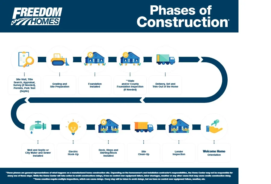 Phases of Construction