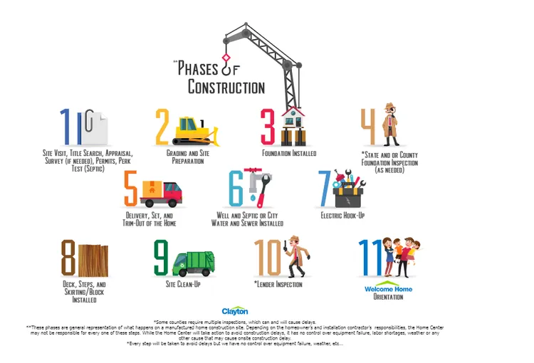 Phases of Construction image