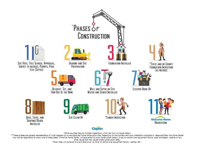 Clayton Homes Phases of Construction