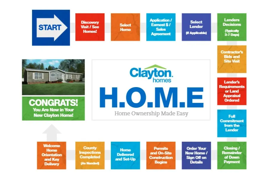 The Clayton Buying Process Made Easy