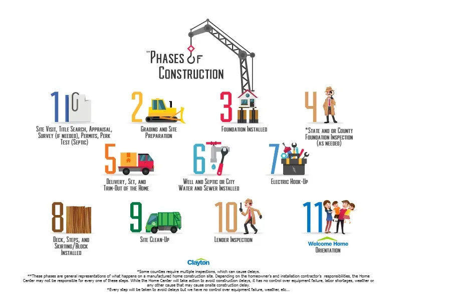 Phases of Construction