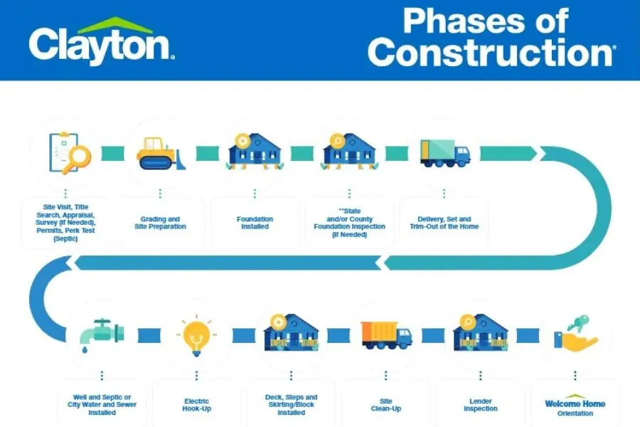 The Phases of Construction