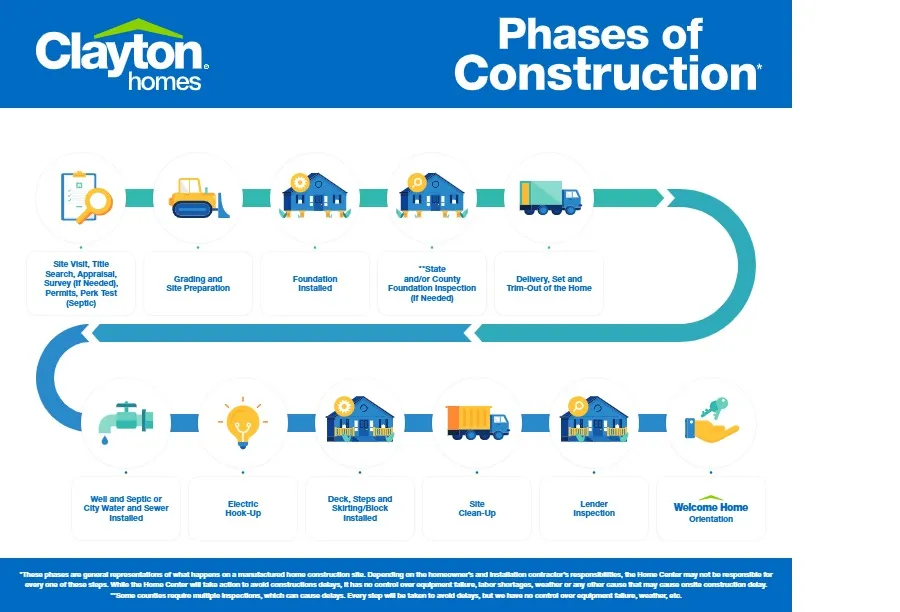 Phases of Construction 