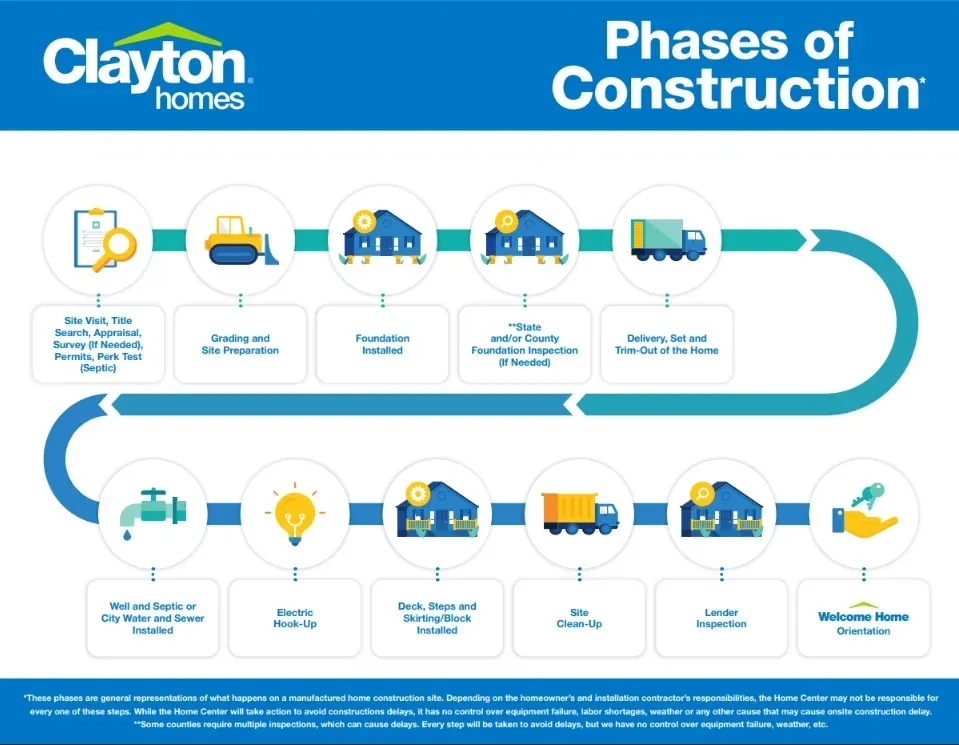 Manufactured Home Construction Phases image