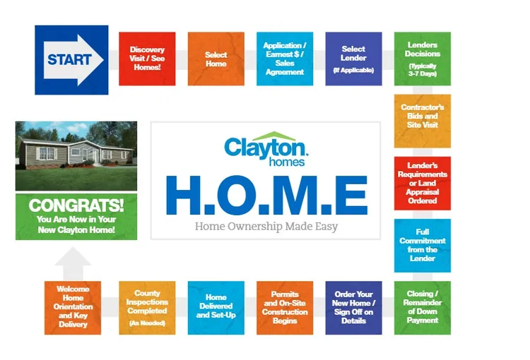 Clayton Home Buying Process