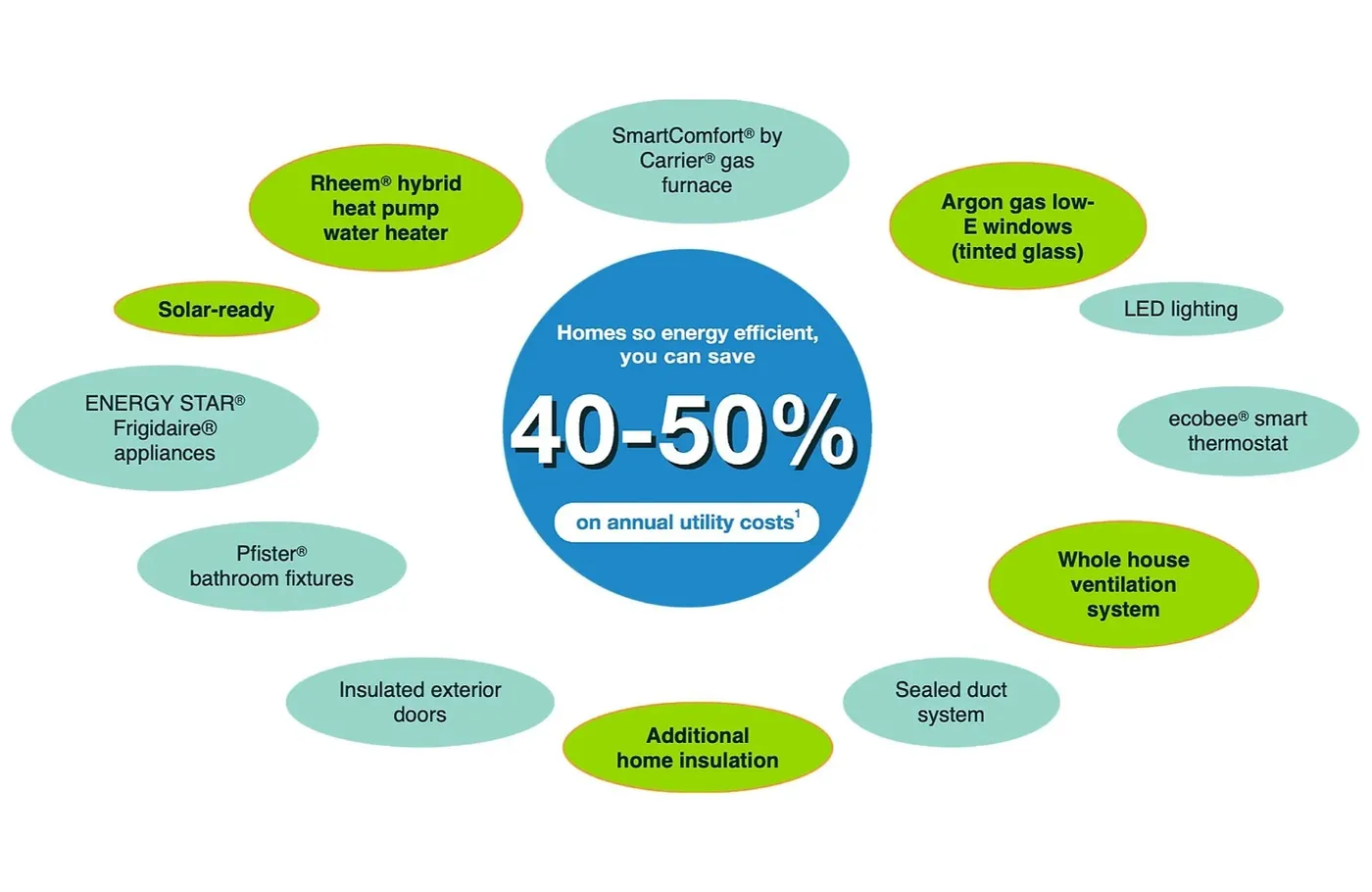 Energy-Efficient Homes Built for Savings image